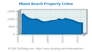 Miami Beach Property Crime