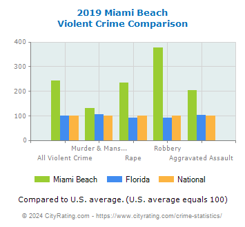 Miami Beach Violent Crime vs. State and National Comparison