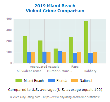 Miami Beach Violent Crime vs. State and National Comparison