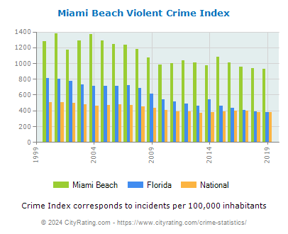 Miami Beach Violent Crime vs. State and National Per Capita