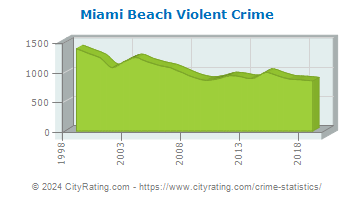 Miami Beach Violent Crime