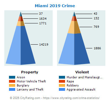 Miami Crime 2019