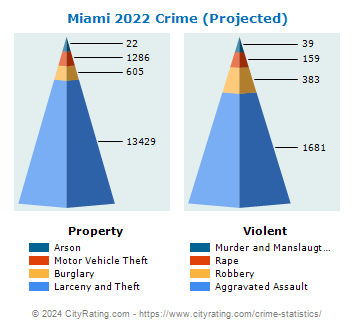 Miami Crime 2022
