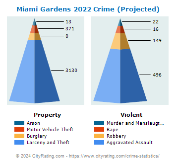 Miami Gardens Crime 2022