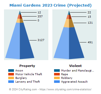 Miami Gardens Crime 2023