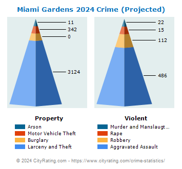Miami Gardens Crime 2024