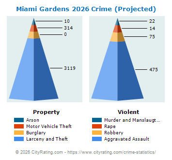Miami Gardens Crime 2026