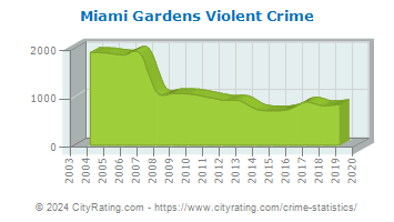 Miami Gardens Violent Crime