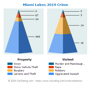 Miami Lakes Crime 2019