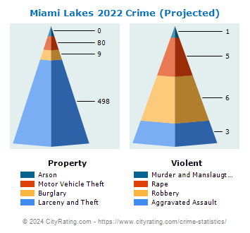 Miami Lakes Crime 2022