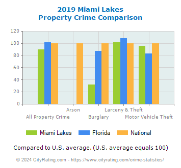 Miami Lakes Property Crime vs. State and National Comparison