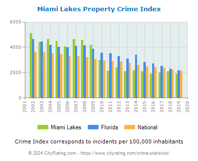 Miami Lakes Property Crime vs. State and National Per Capita