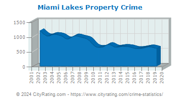 Miami Lakes Property Crime