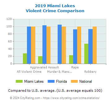 Miami Lakes Violent Crime vs. State and National Comparison
