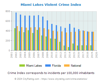 Miami Lakes Violent Crime vs. State and National Per Capita