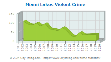 Miami Lakes Violent Crime