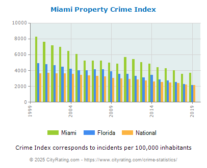 Miami Property Crime vs. State and National Per Capita