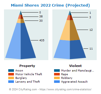 Miami Shores Crime 2022