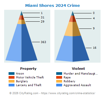 Miami Shores Crime 2024
