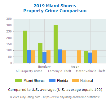 Miami Shores Property Crime vs. State and National Comparison