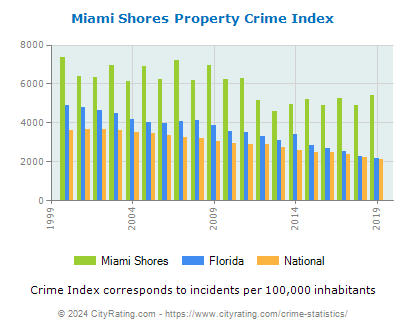 Miami Shores Property Crime vs. State and National Per Capita