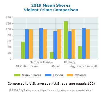 Miami Shores Violent Crime vs. State and National Comparison