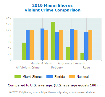 Miami Shores Violent Crime vs. State and National Comparison