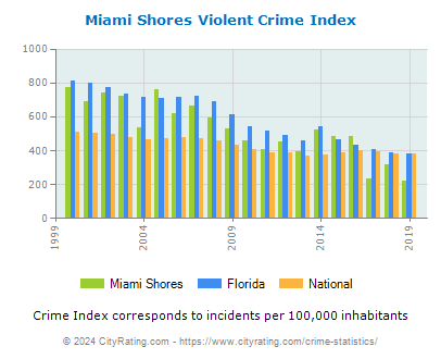 Miami Shores Violent Crime vs. State and National Per Capita