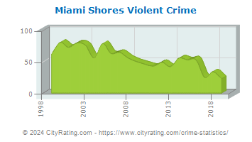 Miami Shores Violent Crime