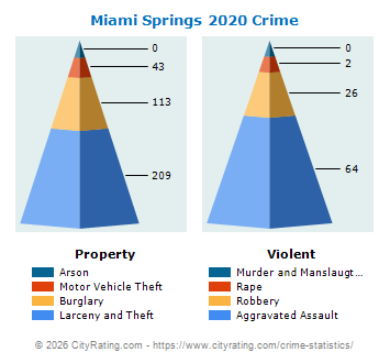 Miami Springs Crime 2020