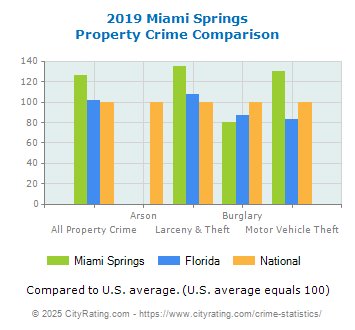 Miami Springs Property Crime vs. State and National Comparison