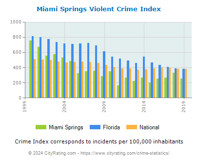 Miami Springs Violent Crime vs. State and National Per Capita