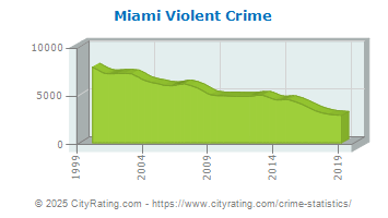 crime miami detroit violent statistics property michigan florida cityrating totals fl projected versus actual