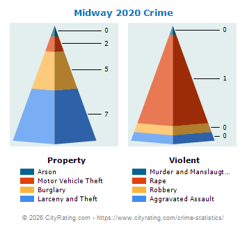 Midway Crime 2020