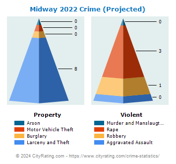 Midway Crime 2022