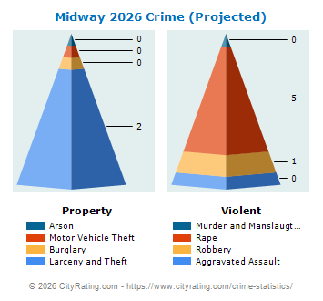 Midway Crime 2026