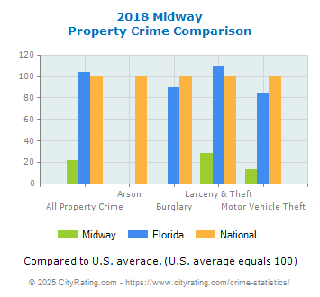 Midway Property Crime vs. State and National Comparison