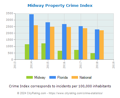 Midway Property Crime vs. State and National Per Capita