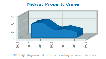 Midway Property Crime