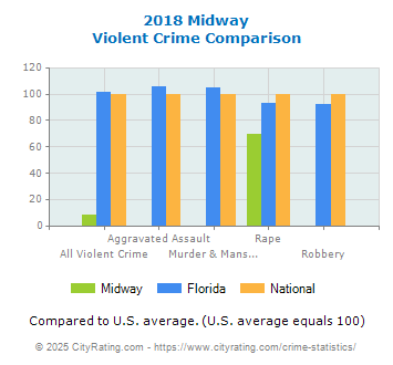 Midway Violent Crime vs. State and National Comparison