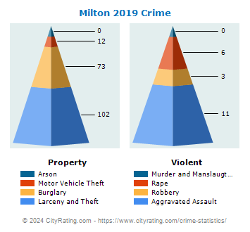 Milton Crime 2019