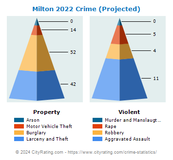 Milton Crime 2022