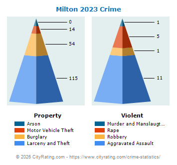 Milton Crime 2023