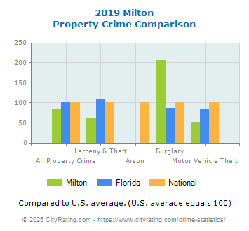 Milton Property Crime vs. State and National Comparison