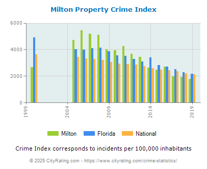 Milton Property Crime vs. State and National Per Capita