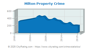 Milton Property Crime