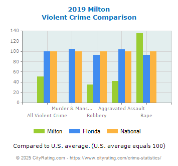 Milton Violent Crime vs. State and National Comparison