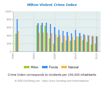 Milton Violent Crime vs. State and National Per Capita