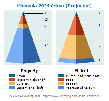 Minneola Crime 2024