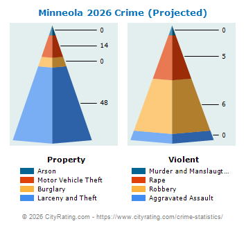 Minneola Crime 2026